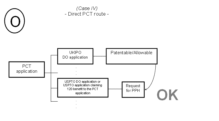 (O) Case IV - Direct PCT route -