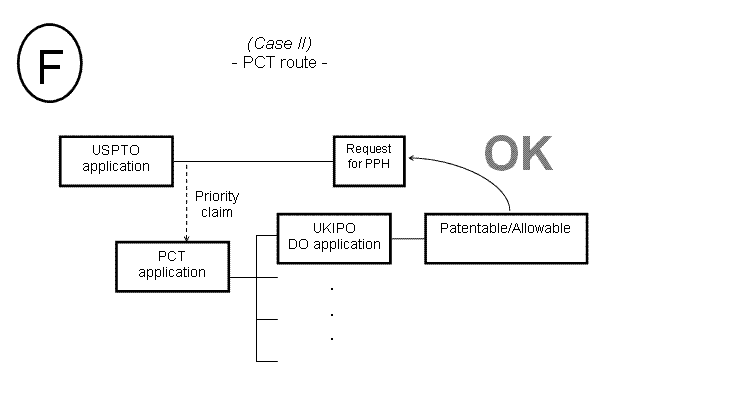 (F) Case II - PCT route -