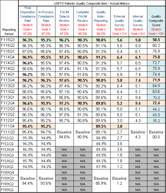 USPTO Patents Quality Composite Item - Actual Metrics