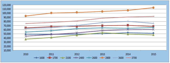 projected total filings for each Technology Center (TC)