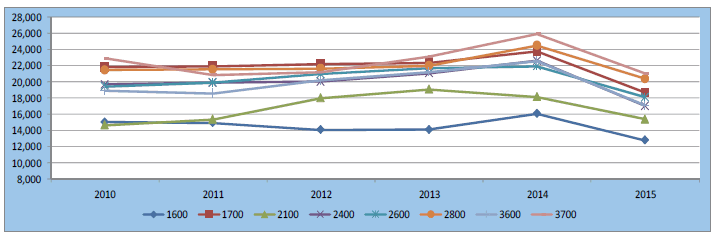 projected RCE filings by Technology Center