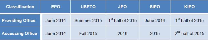 brief overview of the status and timelines of the Global Dossier initiatives among each of the IP5 Patent Offices