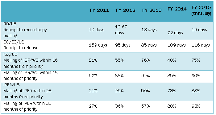 Table 3: PCT Timelines