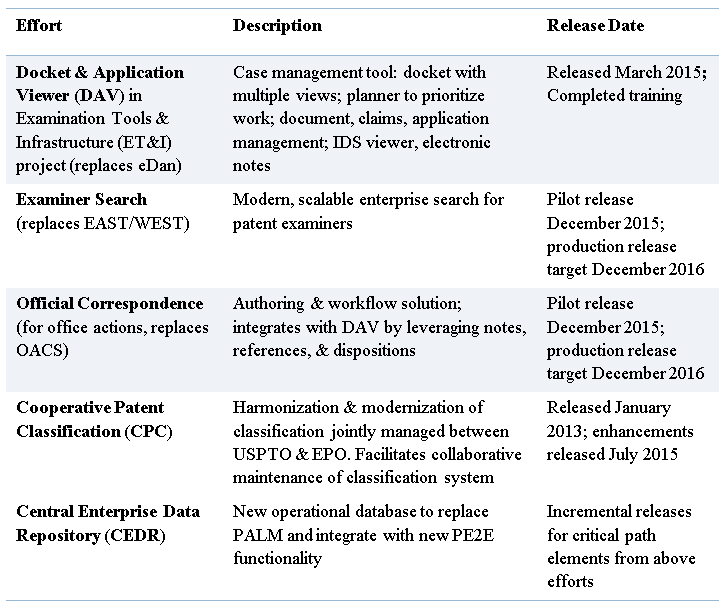 a few of the important projects within the PE2E portfolio with their achieved or scheduled release dates