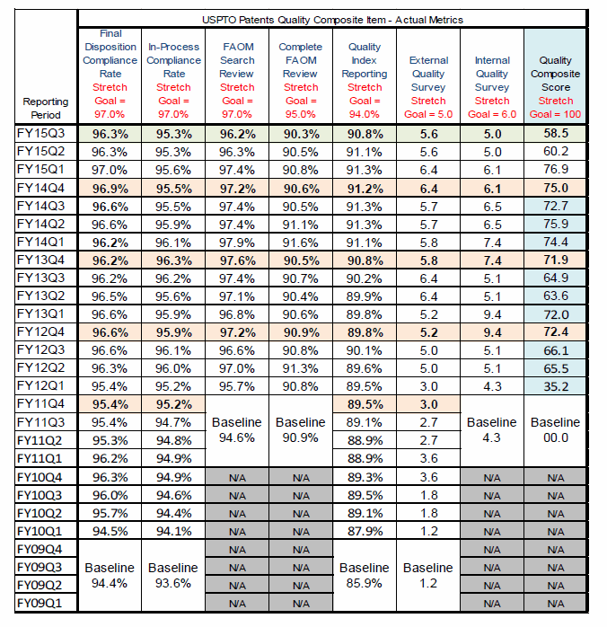 USPTO Patents Quality Composition Item - Actual Metrics