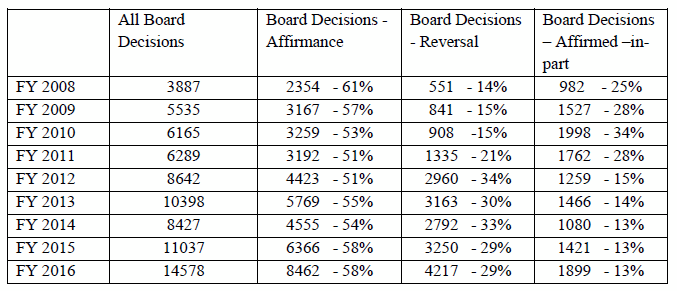 Results for the Patent Examining Corps from the PTAB for the FY 2008 - FY 2016