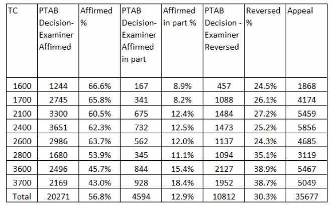 Statistics from Appeal Brief Decisions by TC for the period of FY 2014 - FY 2016