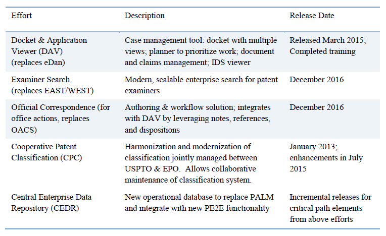 A few of the important projects within the PE2E portfolio with their achieved or scheduled release dates