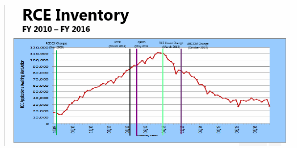 RCE Inventory