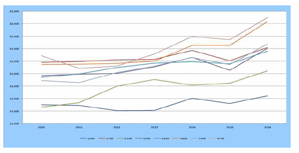 TC RCE Filings FY 2012-2016