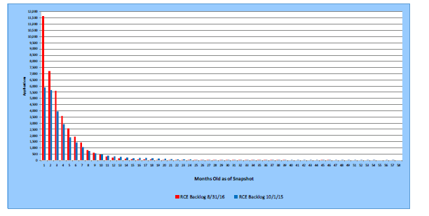 Distribution of RCE Backlog by Age