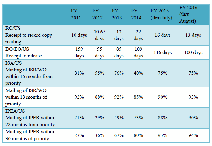 PCT Timeliness