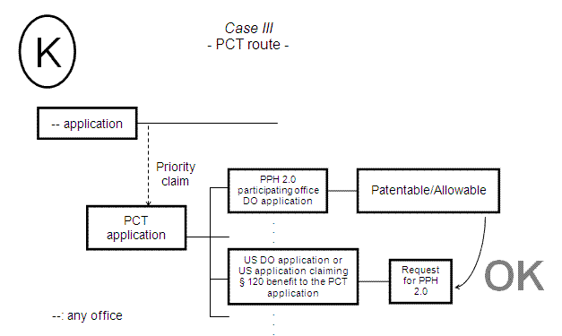 Case III - PCT route -