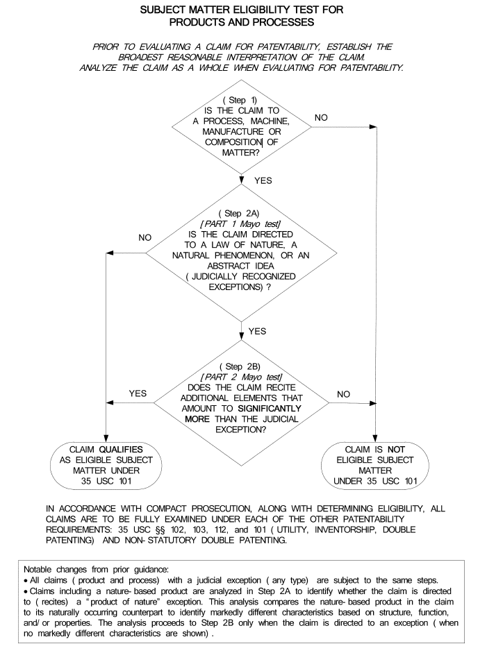 SUBJECT MATTER ELIGIBILITY TEST FOR PRODUCTS AND PROCESSES