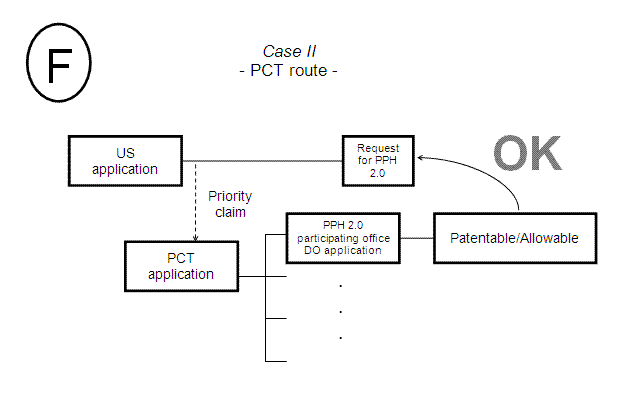 Case II - PCT route -