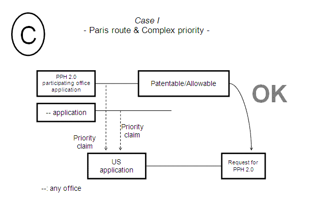 Case I - Paris route & Complex priority -