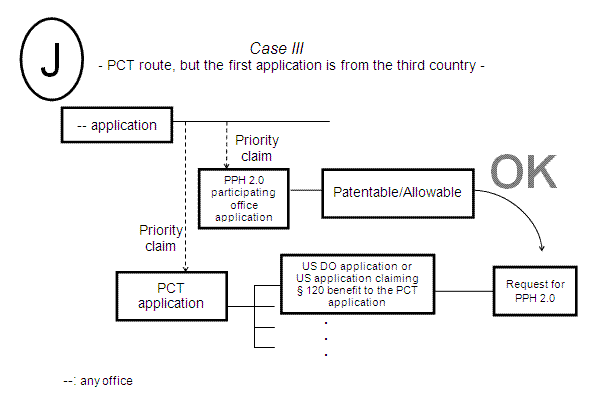 Case III - PCT route, but the first application is from the third country -