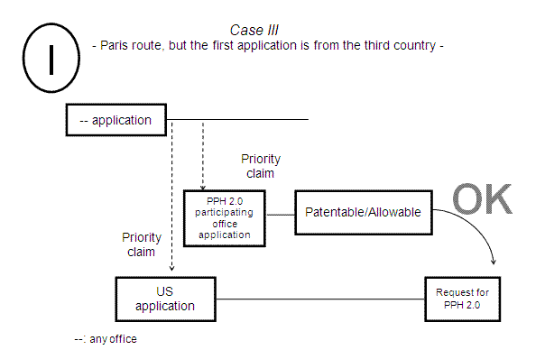 Case III - Paris route, but the first application is from the third country -