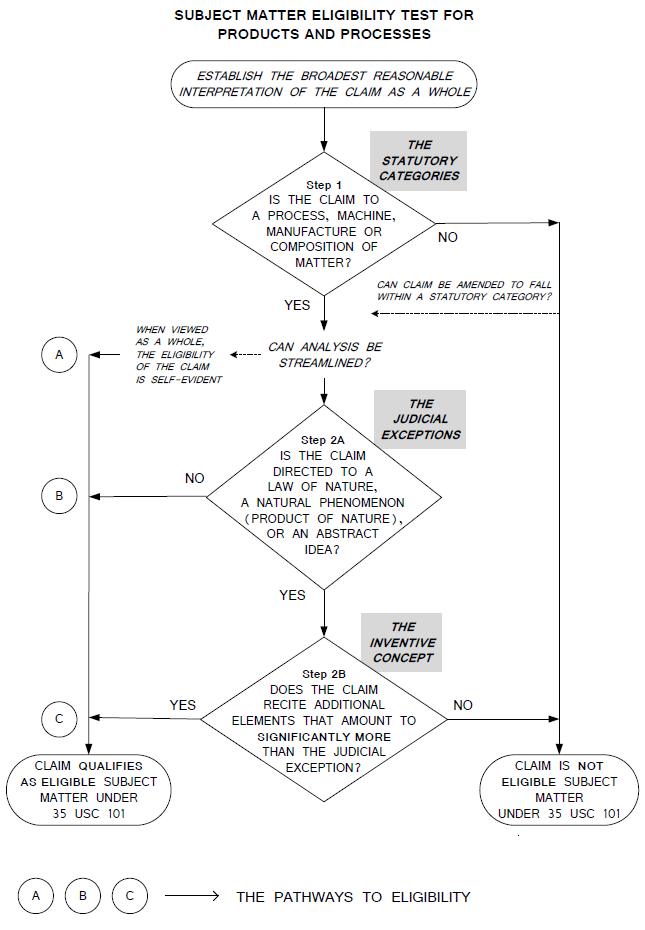 Subject Matter Eligibility Flowchart