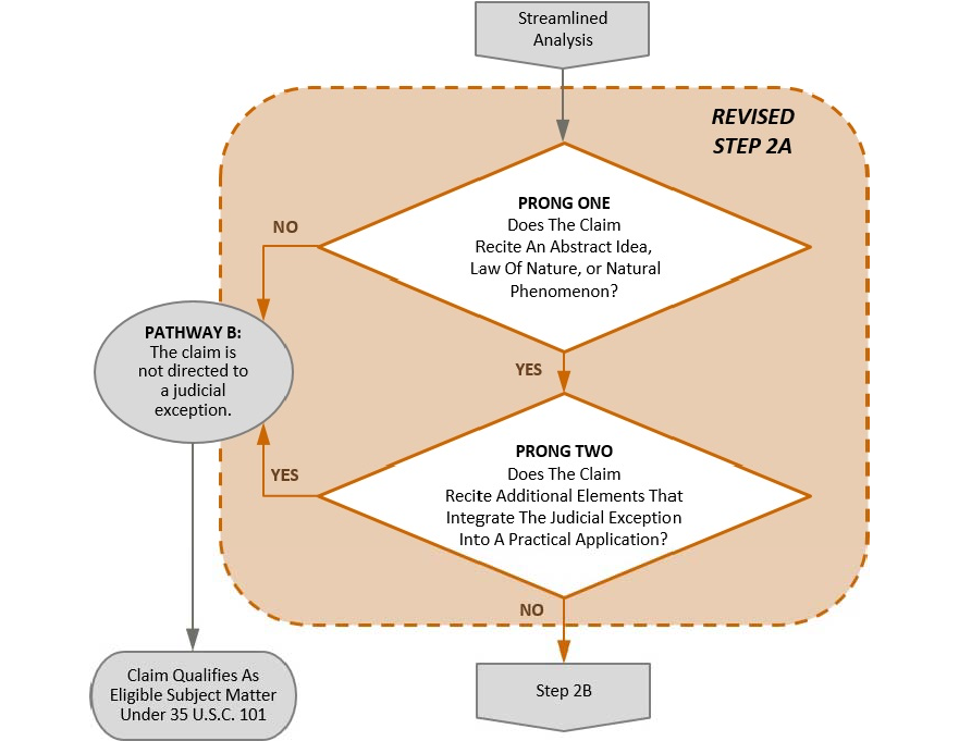 Subject Matter Eligibility Flowchart