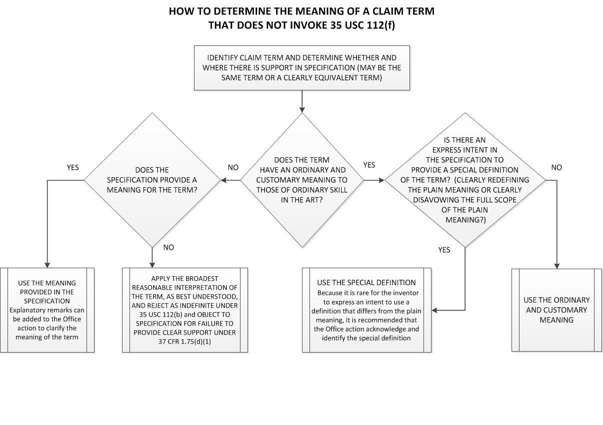 How to Determine the Meaning of a Claim Term That Does Not Invoke 112(f)