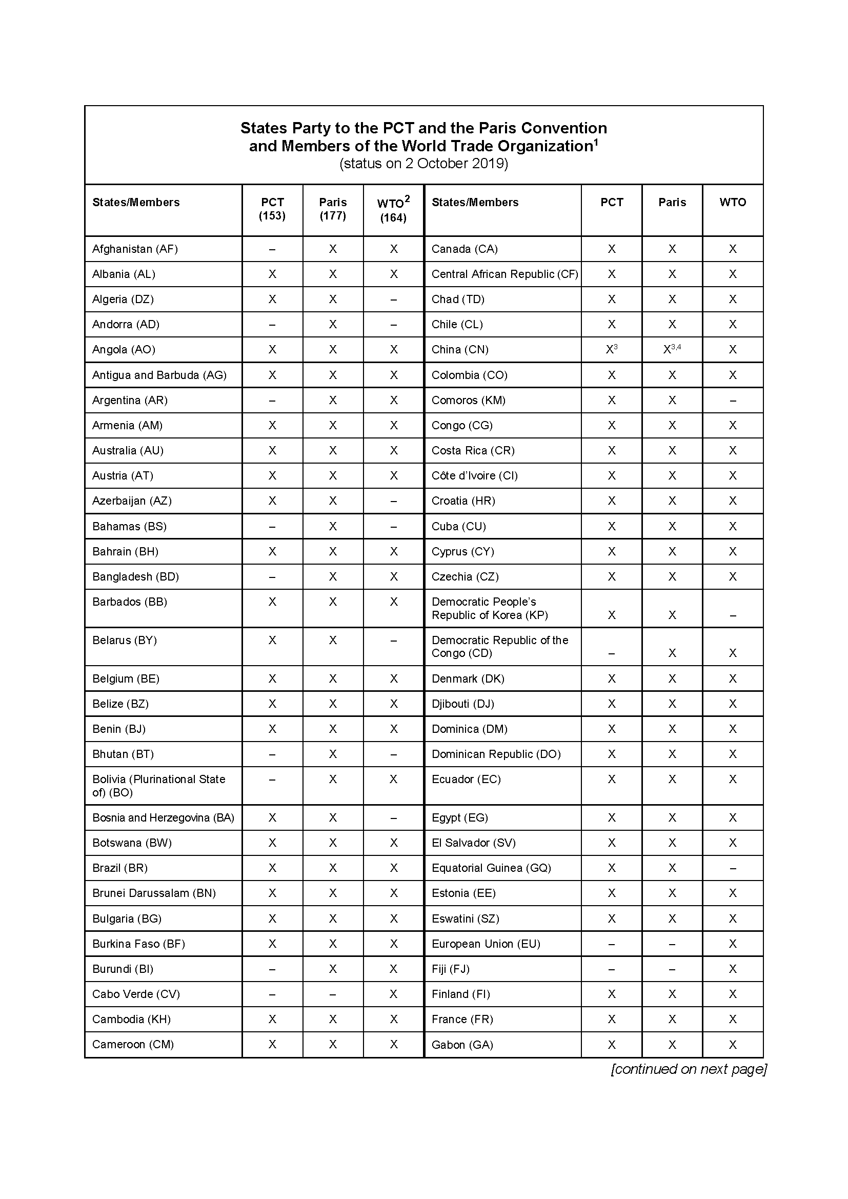 States Party to PCT, Paris Convention, and Members of WTO Page 1