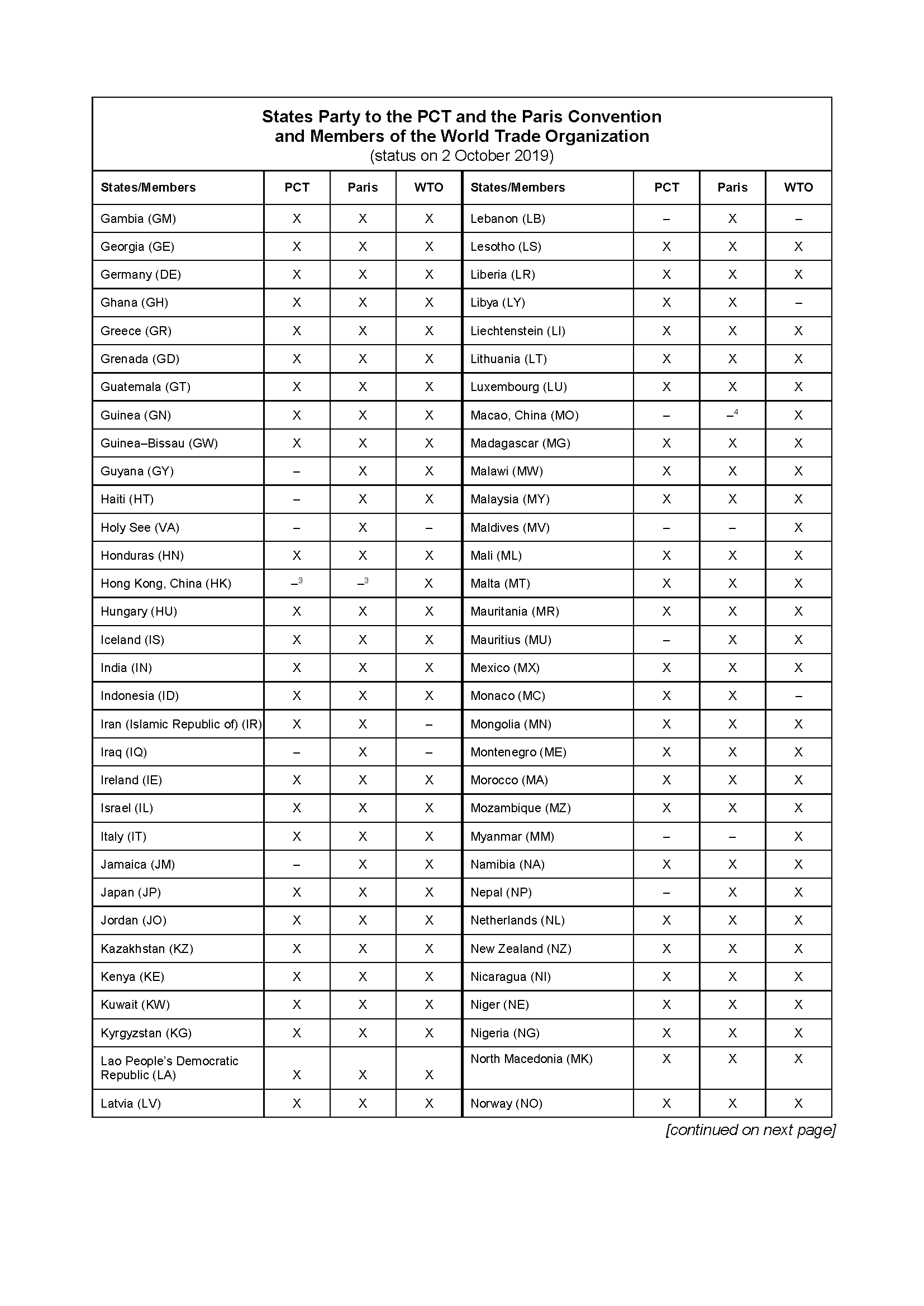 States Party to PCT, Paris Convention and Members of WTO Page 2