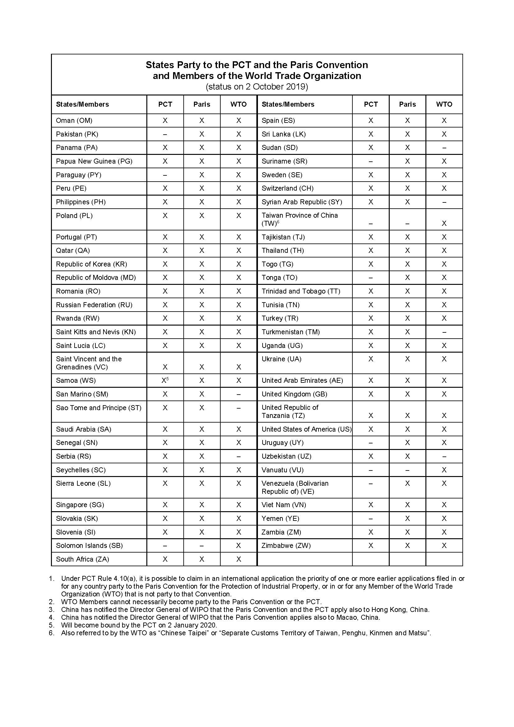 States Party to PCT, Paris Convention, and Members of WTO Page 3