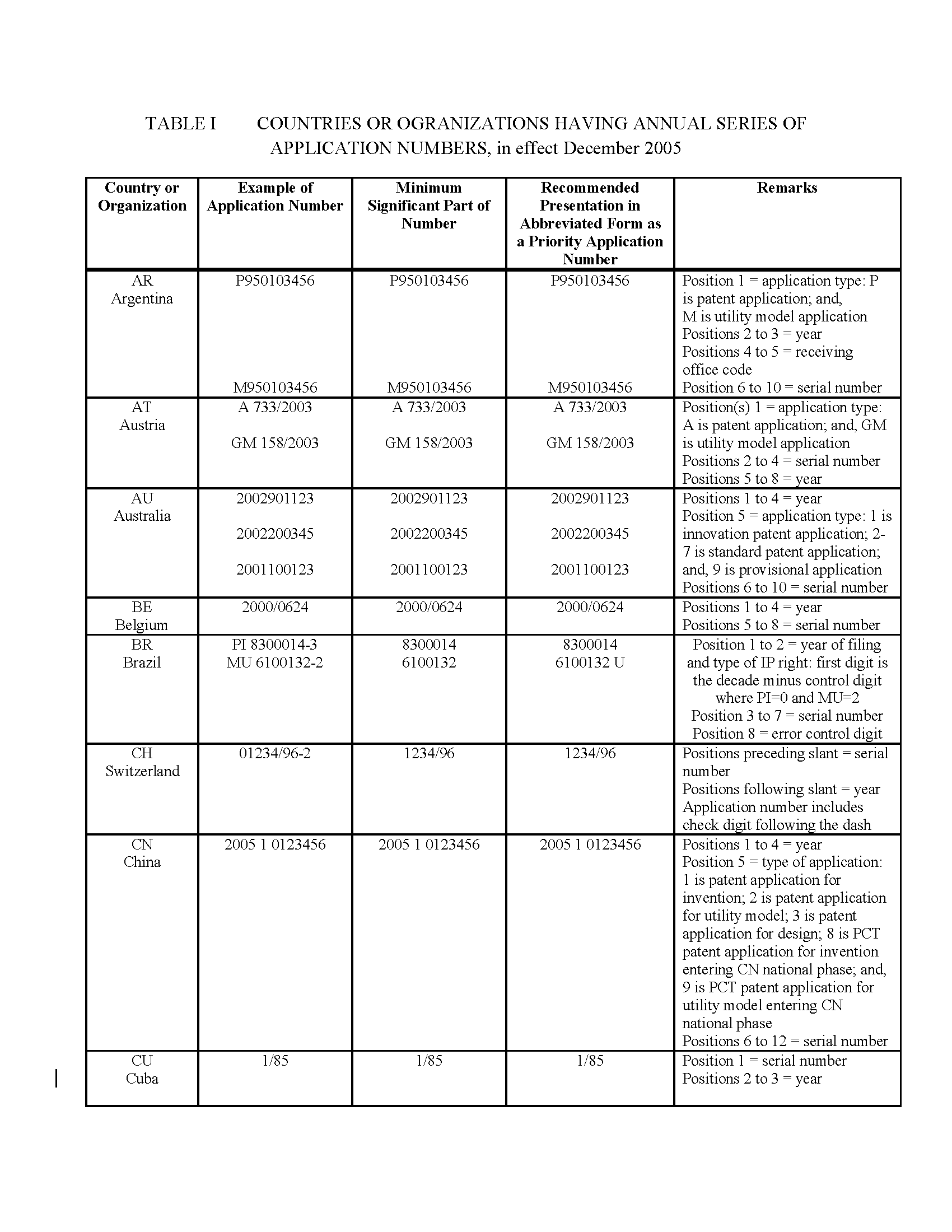 COUNTRIES OR ORGANIZATIONS HAVING ANNUAL SERIES OF APPLICATION NUMBERS, in effect December 2005