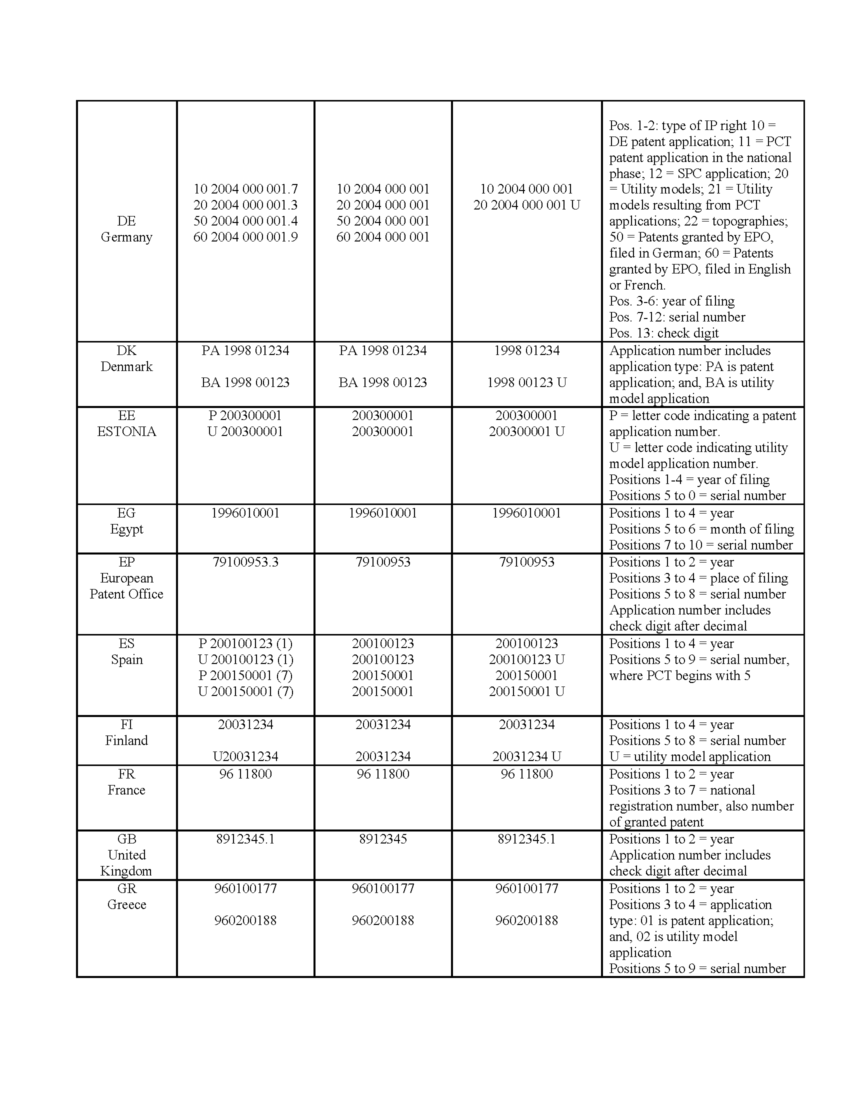 COUNTRIES OR ORGANIZATIONS HAVING ANNUAL SERIES OF APPLICATION NUMBERS, in effect December 2005