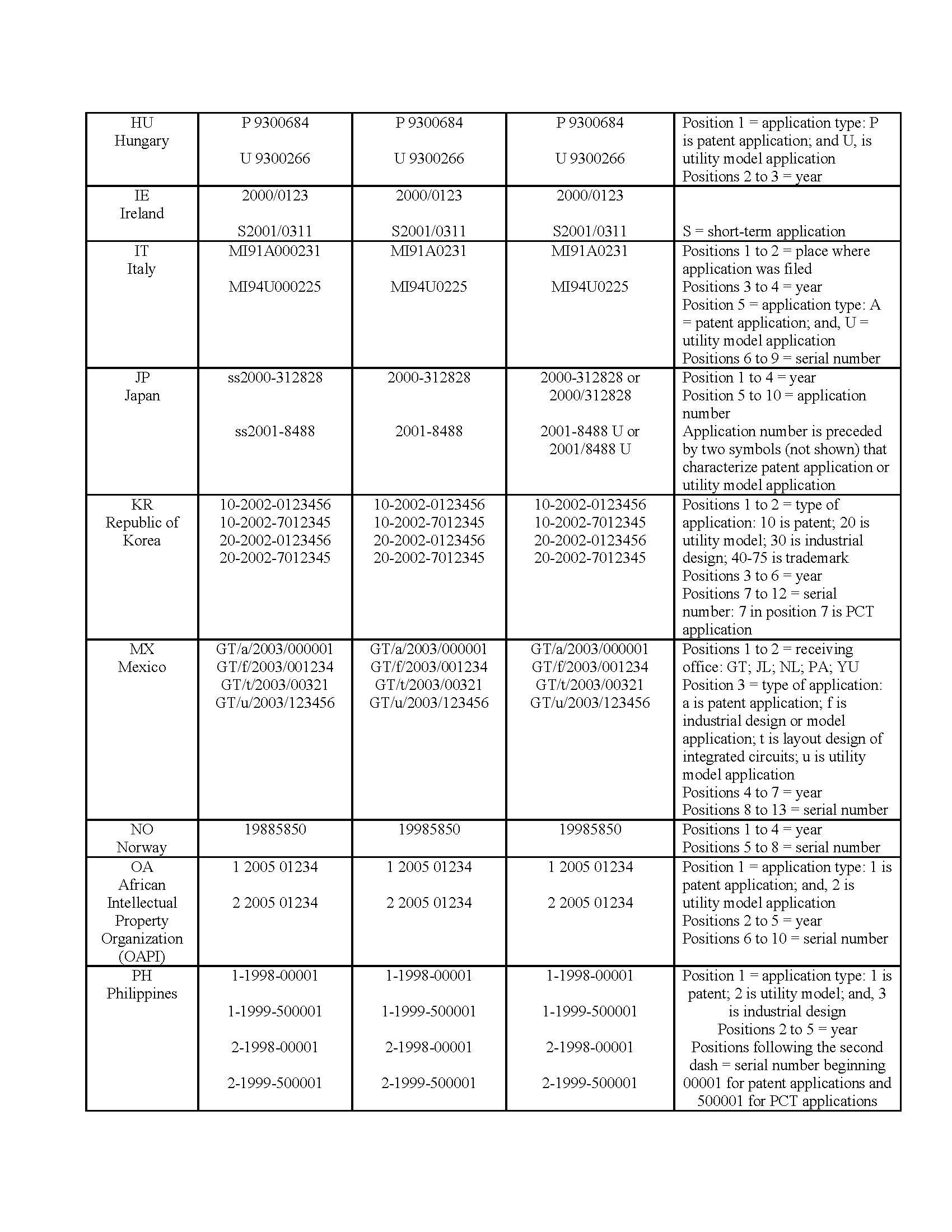 COUNTRIES OR ORGANIZATIONS HAVING ANNUAL SERIES OF APPLICATION NUMBERS, in effect December 2005