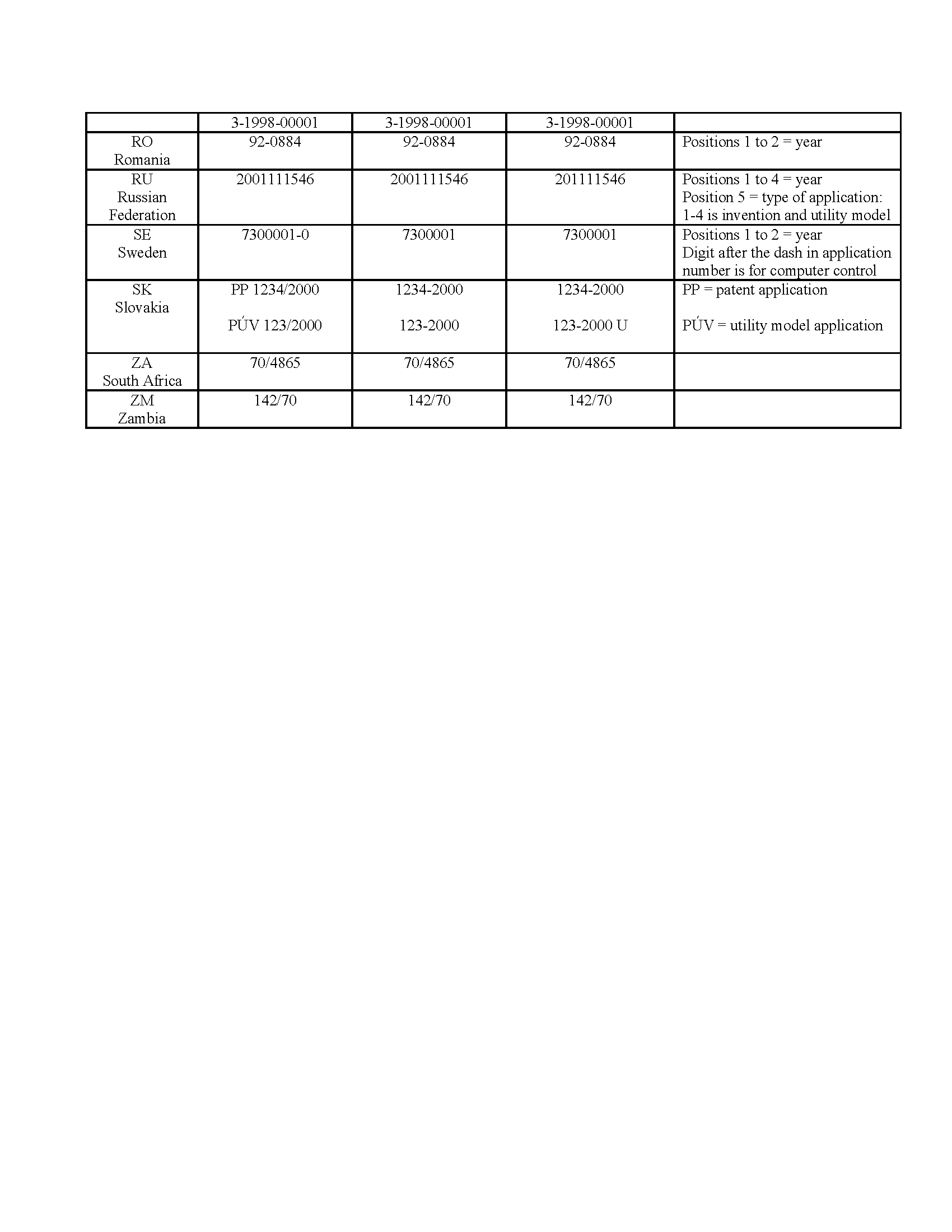 COUNTRIES OR ORGANIZATIONS HAVING ANNUAL SERIES OF APPLICATION NUMBERS, in effect December 2005