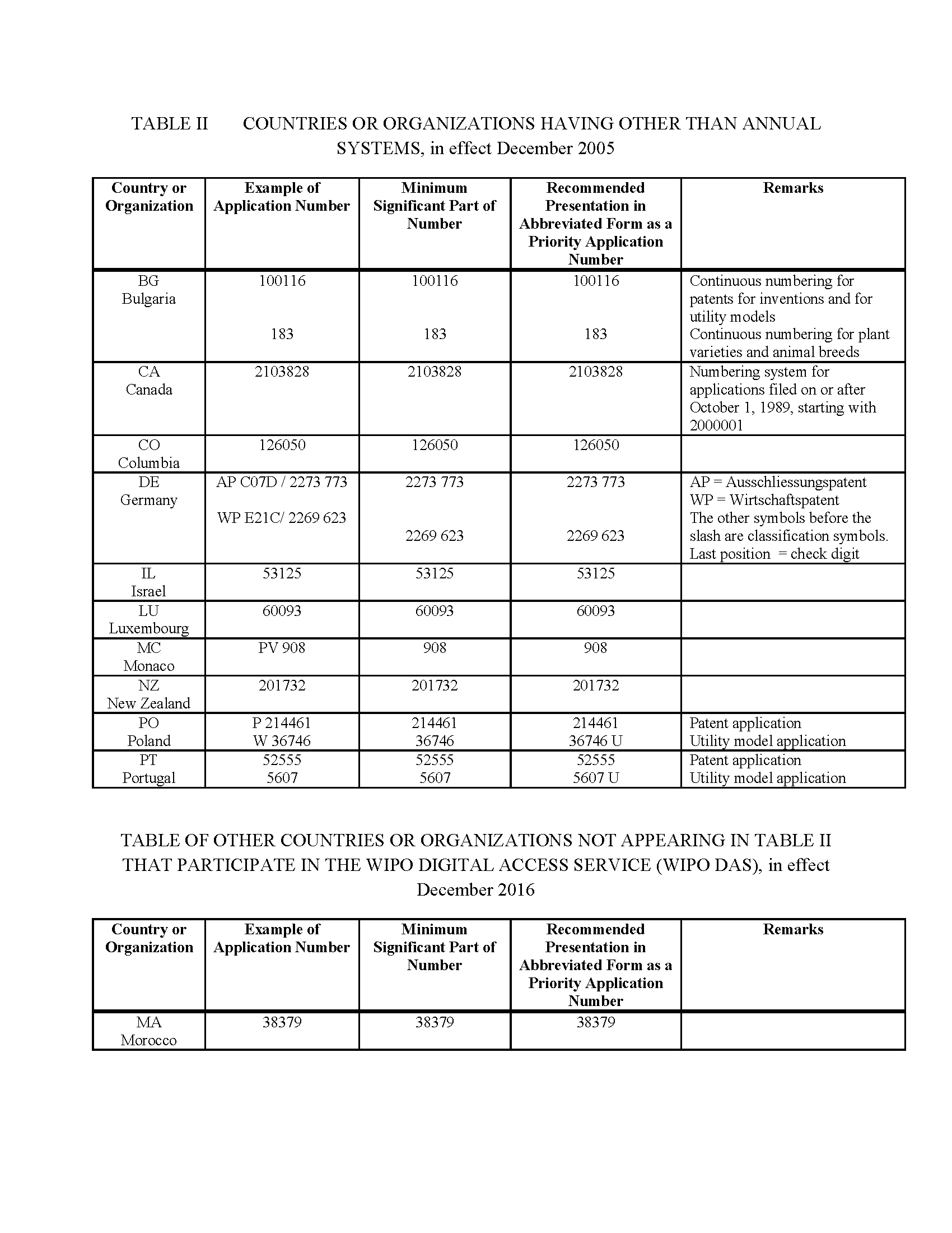 COUNTRIES OR ORGANIZATIONS HAVING ANNUAL SERIES OF APPLICATION NUMBERS, in effect December 2005 adn Table of Other WIPO DAS participants in effect Dec 2016