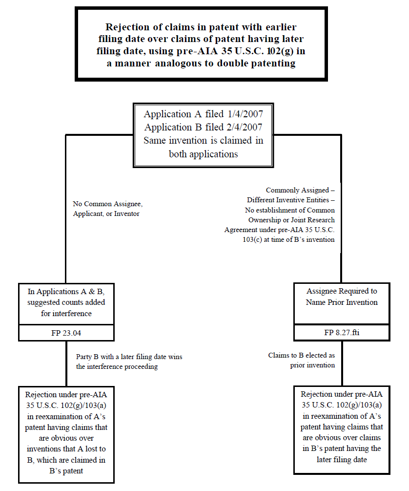 Rejection of claims in patent with earlier filing date over claims of patent having later filing date - using 35 U.S.C. 102(g), in a manner analogous to double patenting