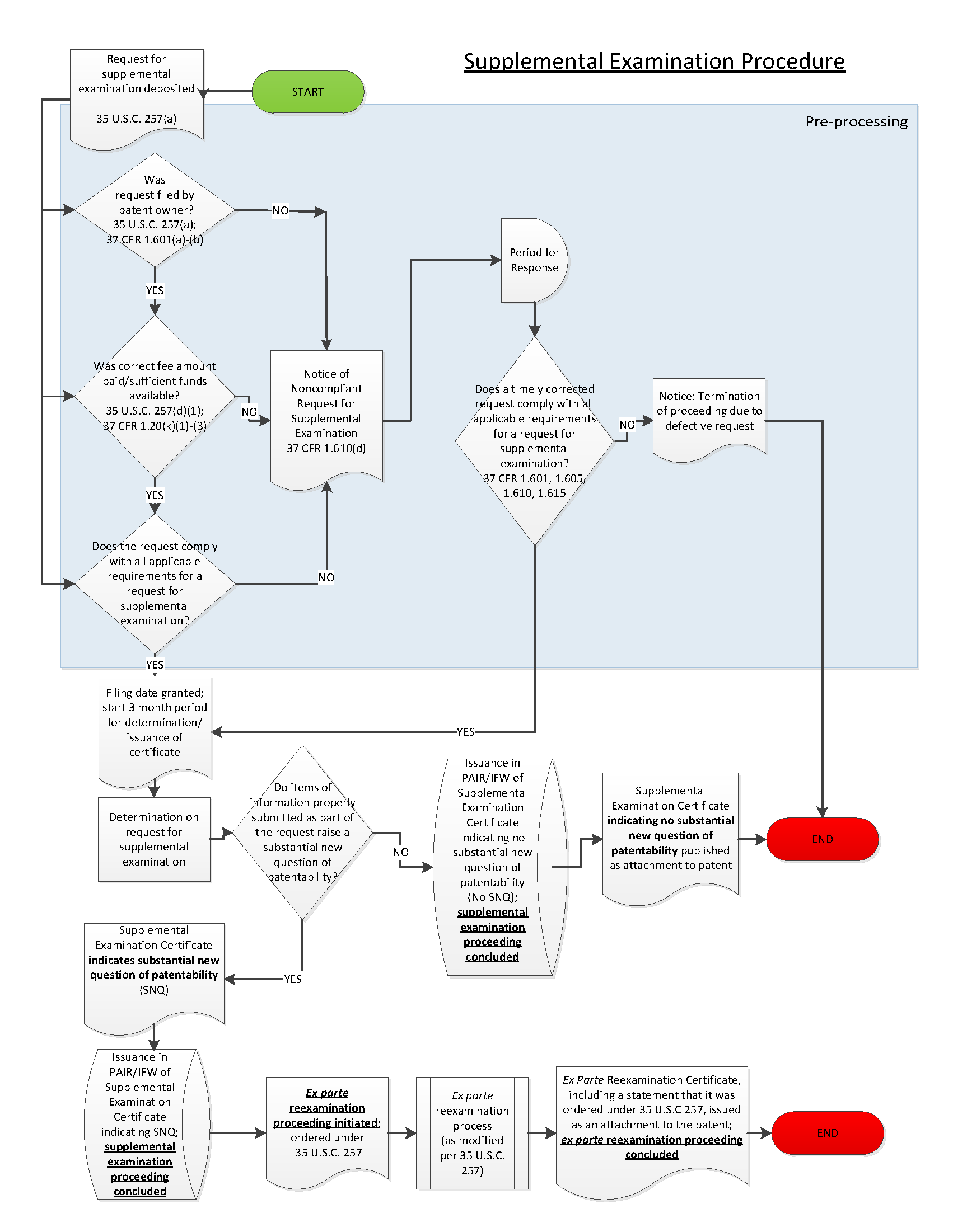 Figure 2801-1. Supplemental Examination Procedure.