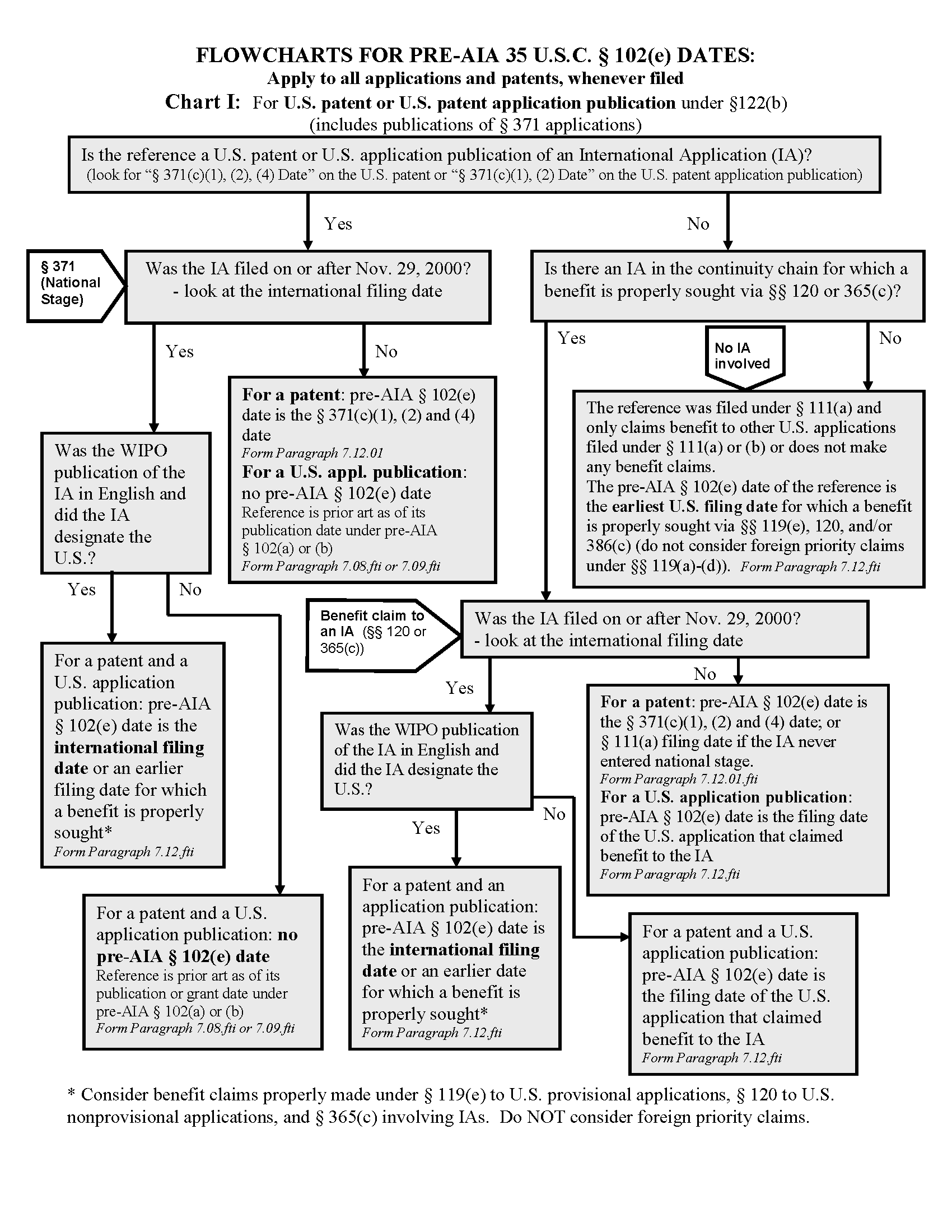 Flowchart for 35 U.S.C. 102(e) Dates. Chart I: For U.S. patent or U.S. patent application publication under 35 U.S.C. § 122(b) (includes publication of § 371 applications)