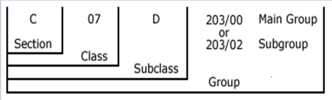 Example: CPC Symbols C07D 203/00 or C07D 203/02