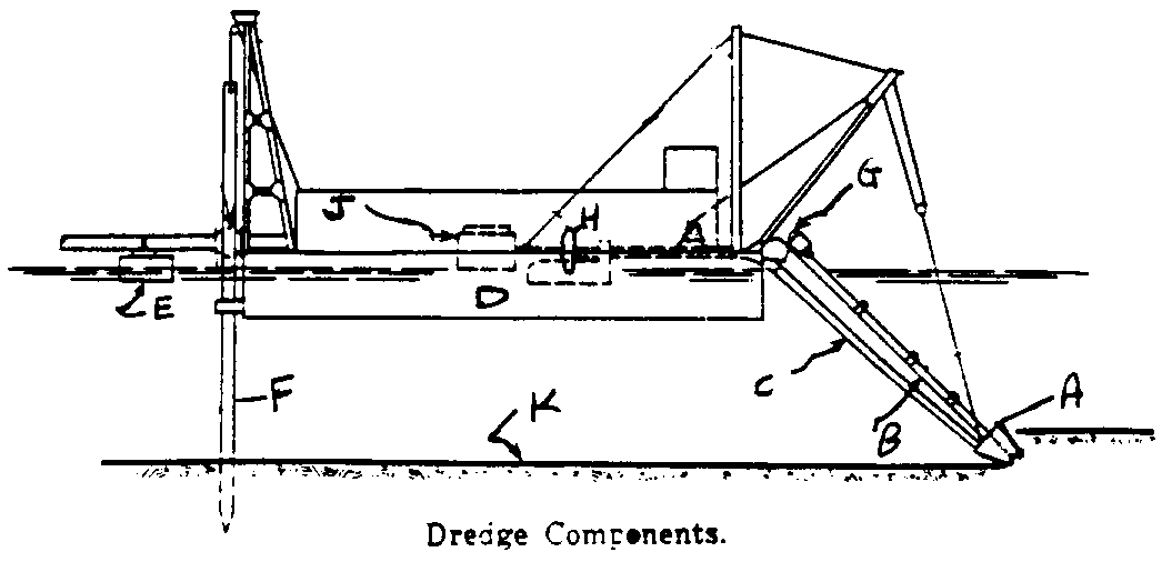 A - Cutter; B - Ladder; C - Suction pipe; D - Hull; E - Pontoon;F - Spud; G - Cutter motor; H - Pump; J - Pump motor; K - Dredgedbottom<emphasis     emph = 