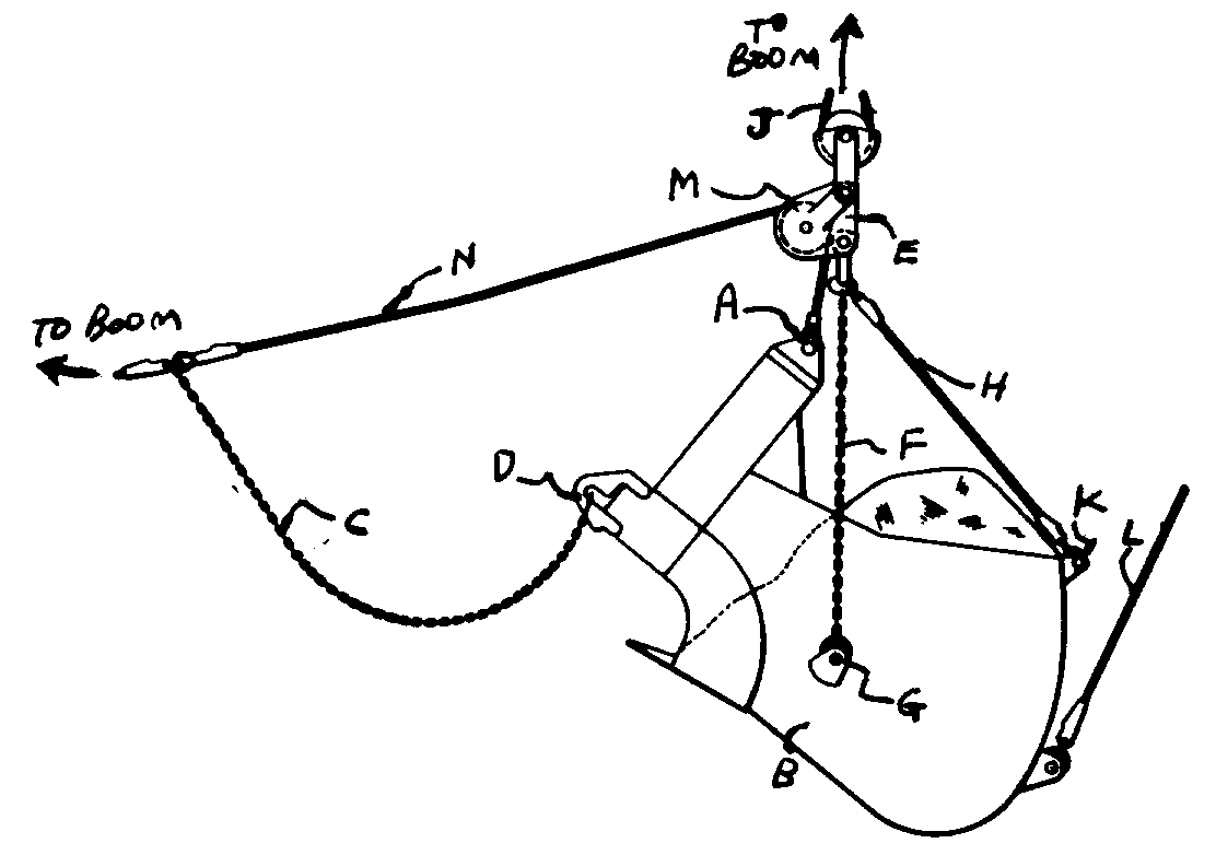 A - Bucket hood; B - Bucket; C - Loading chain; D - Bucketforward end; E - Connecting means for hoist chain and bucket; F-; Hoist chain; G,K - Bucket trunions; H - Check line; J - Hoistline to boom; L - Supplementary control cable; M - Pulley block;N - Dragline
