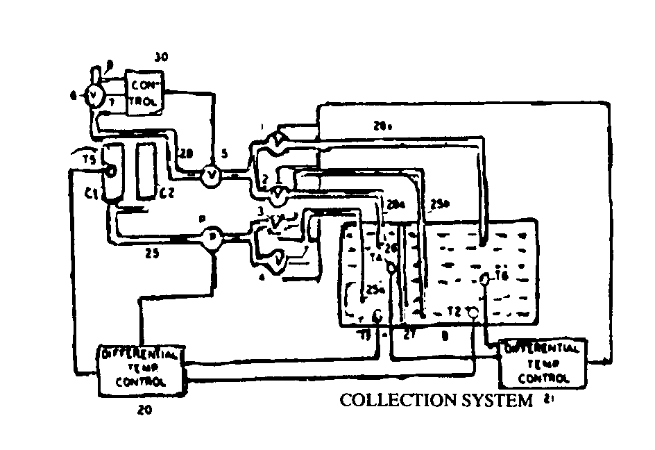 Solar heating system.  A solar connector.  A double storagedevice connected to the collector to provide coolest possible heattransport medium at beginning of each day"s collectionand to control collector input temperature hence maximum collectionefficiency. The first storage device has a capacity for approximatelyone day"s operation.  The second storage device has a capacityfor several days" operation.  The operation of the storagedevices are controlled so that the first storage device is heatedfirst and when the first storage device is heated sufficiently thenthe second storage device is heated.  The operation of the storagedevice is used first for heating and when the first storage deviceis depleted of useable heat then the second storage device is used.
