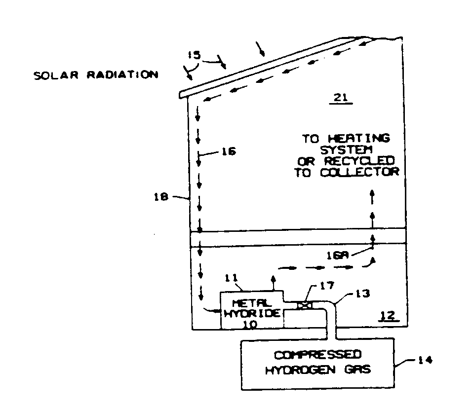 Thermal energy storage systems employing metal hydridesare useful for storing thermal energy produced, for example, bysolar radiation.  The metal hydrides, examples of which includeFeTiH and the VH-VH subscript 2 reaction system, evidenceease of reversibility of the metal hydrogen reaction and have relativelyhigh heats of formation.  An additional advantage of the metal hydridesover other thermal storage materials is that the metal hydridespermit a greater degree of control to be exercised over the rateof heat evolution when needed.
