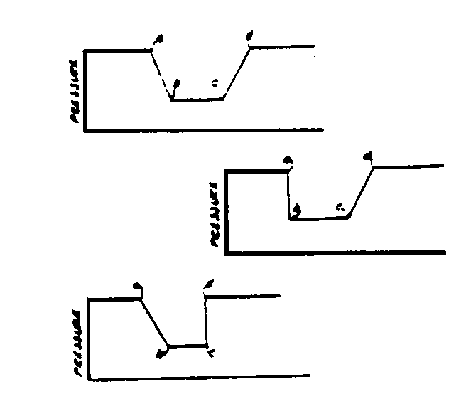 clutch  motors; control valves; time; time; time
